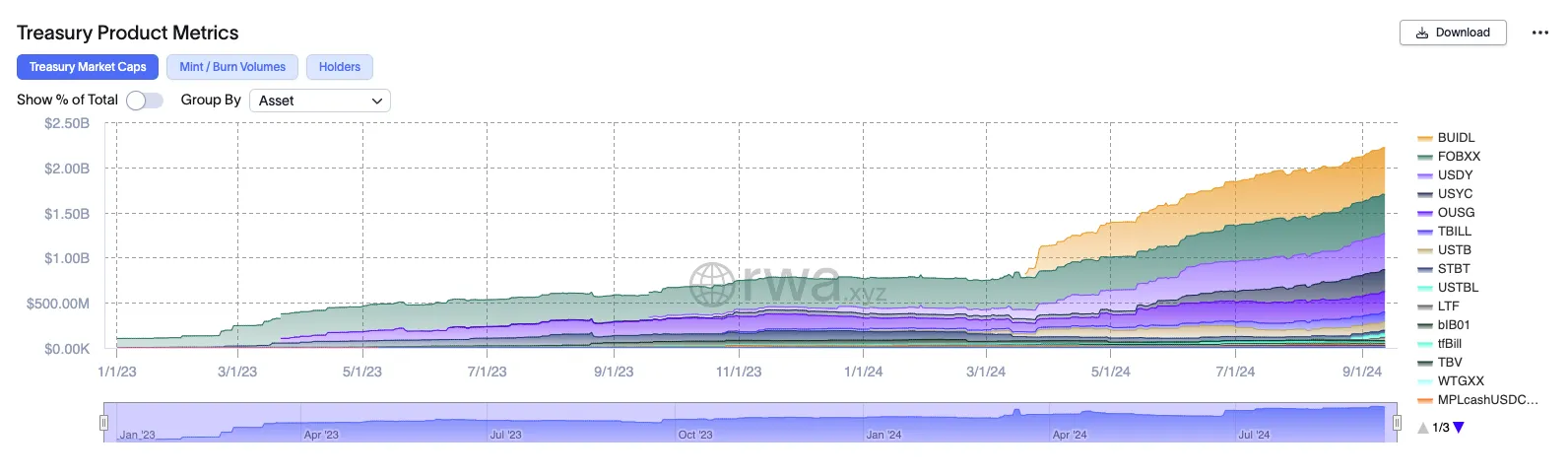 Tokenized US Treasuries Product